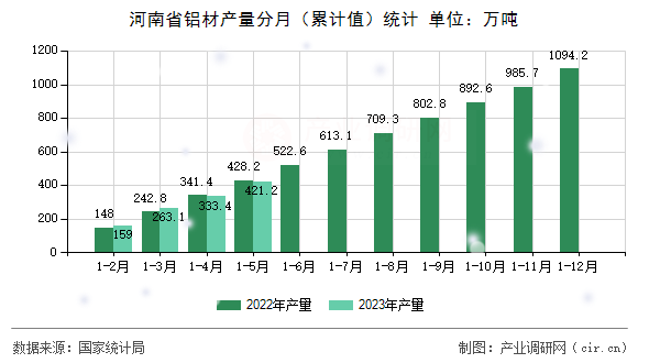 河南省鋁材產(chǎn)量分月（累計(jì)值）統(tǒng)計(jì)