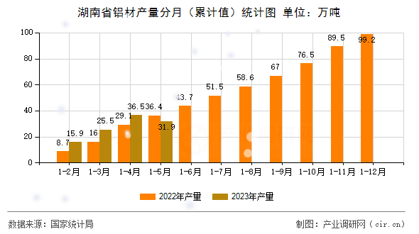 湖南省鋁材產(chǎn)量分月（累計(jì)值）統(tǒng)計(jì)圖