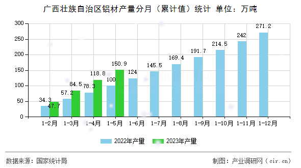 廣西壯族自治區(qū)鋁材產(chǎn)量分月（累計(jì)值）統(tǒng)計(jì)