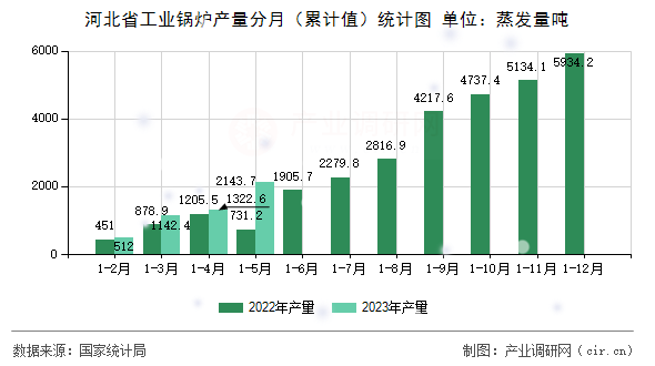河北省工業(yè)鍋爐產量分月（累計值）統(tǒng)計圖