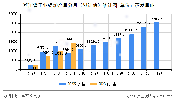 浙江省工業(yè)鍋爐產(chǎn)量分月（累計(jì)值）統(tǒng)計(jì)圖