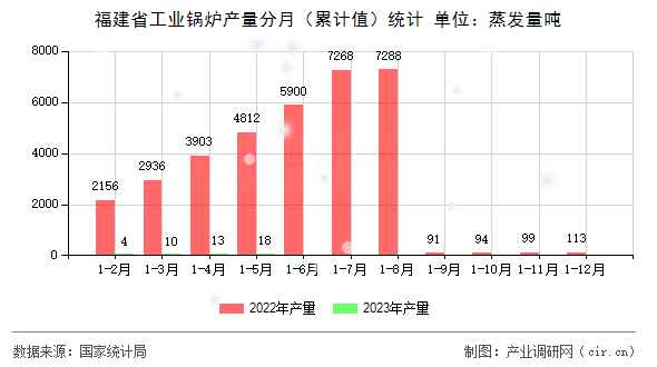 福建省工業(yè)鍋爐產(chǎn)量分月（累計(jì)值）統(tǒng)計(jì)