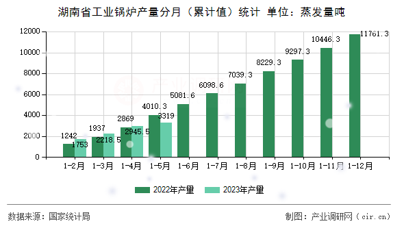 湖南省工業(yè)鍋爐產(chǎn)量分月（累計(jì)值）統(tǒng)計(jì)