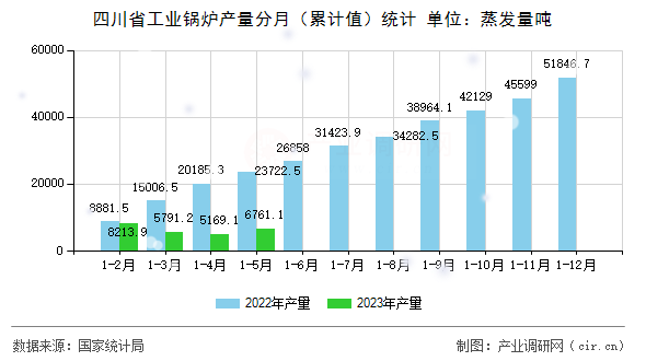 四川省工業(yè)鍋爐產(chǎn)量分月（累計(jì)值）統(tǒng)計(jì)