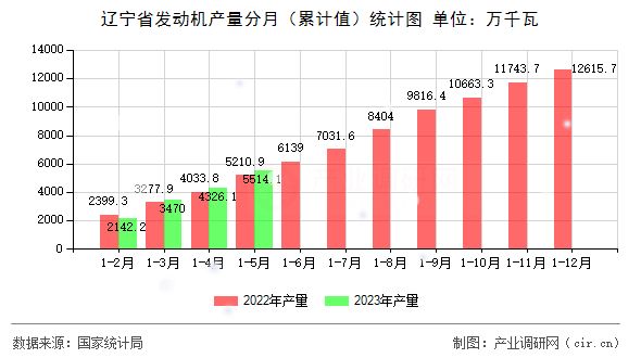 遼寧省發(fā)動(dòng)機(jī)產(chǎn)量分月（累計(jì)值）統(tǒng)計(jì)圖