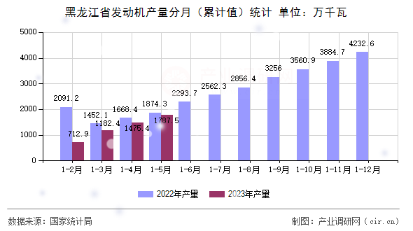 黑龍江省發(fā)動機(jī)產(chǎn)量分月（累計值）統(tǒng)計