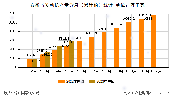 安徽省發(fā)動機產(chǎn)量分月（累計值）統(tǒng)計
