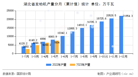 湖北省發(fā)動(dòng)機(jī)產(chǎn)量分月（累計(jì)值）統(tǒng)計(jì)