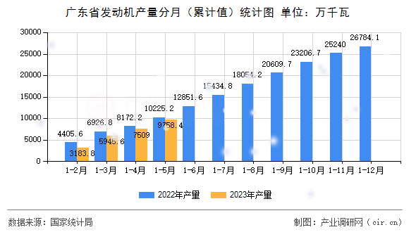 廣東省發(fā)動機產(chǎn)量分月（累計值）統(tǒng)計圖