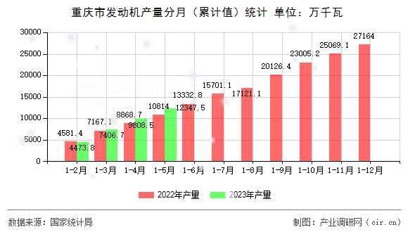 重慶市發(fā)動機(jī)產(chǎn)量分月（累計值）統(tǒng)計