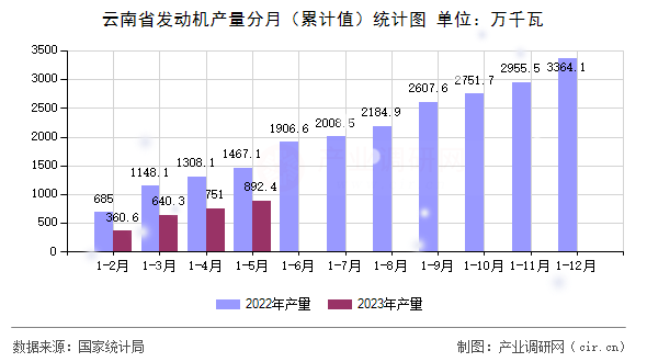 云南省發(fā)動機產(chǎn)量分月（累計值）統(tǒng)計圖