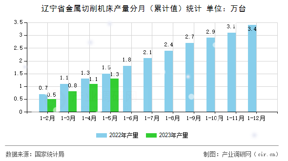 遼寧省金屬切削機床產(chǎn)量分月（累計值）統(tǒng)計