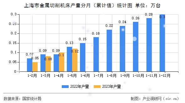 上海市金屬切削機床產(chǎn)量分月（累計值）統(tǒng)計圖