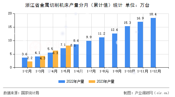 浙江省金屬切削機(jī)床產(chǎn)量分月（累計(jì)值）統(tǒng)計(jì)