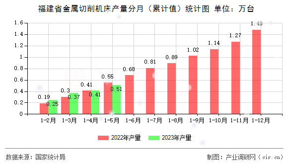 福建省金屬切削機床產(chǎn)量分月（累計值）統(tǒng)計圖