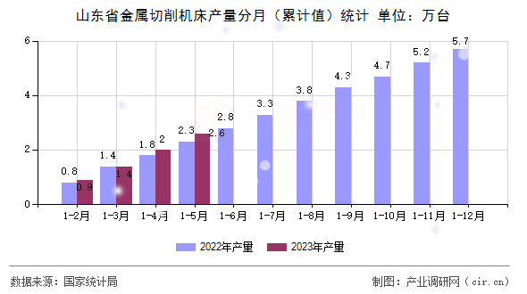 山東省金屬切削機(jī)床產(chǎn)量分月（累計(jì)值）統(tǒng)計(jì)