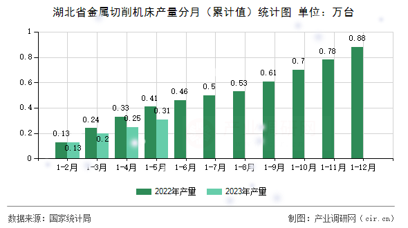 湖北省金屬切削機(jī)床產(chǎn)量分月（累計(jì)值）統(tǒng)計(jì)圖