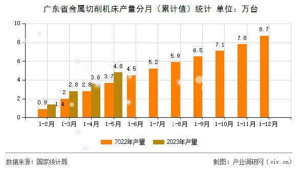 廣東省金屬切削機(jī)床產(chǎn)量分月（累計值）統(tǒng)計
