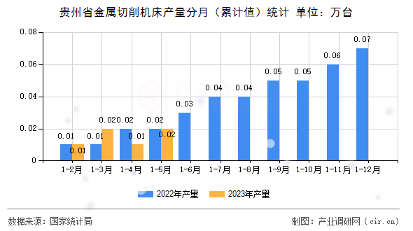 貴州省金屬切削機床產(chǎn)量分月（累計值）統(tǒng)計
