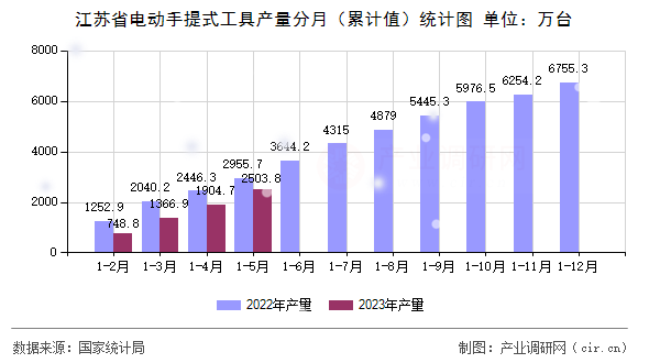 江蘇省電動(dòng)手提式工具產(chǎn)量分月（累計(jì)值）統(tǒng)計(jì)圖