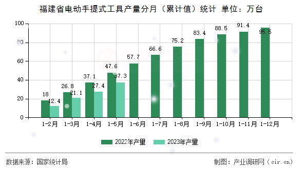 福建省電動手提式工具產量分月（累計值）統(tǒng)計