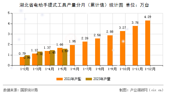 湖北省電動手提式工具產(chǎn)量分月（累計值）統(tǒng)計圖