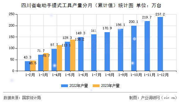 四川省電動手提式工具產(chǎn)量分月（累計值）統(tǒng)計圖