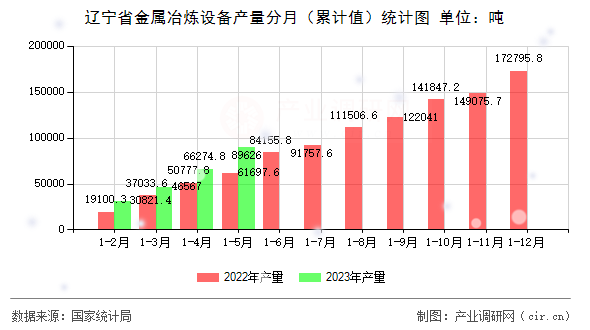 遼寧省金屬冶煉設(shè)備產(chǎn)量分月（累計值）統(tǒng)計圖