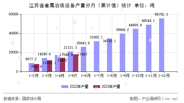 江蘇省金屬冶煉設(shè)備產(chǎn)量分月（累計值）統(tǒng)計