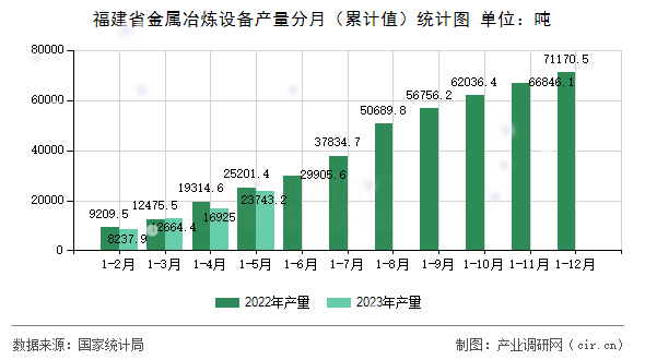 福建省金屬冶煉設備產(chǎn)量分月（累計值）統(tǒng)計圖