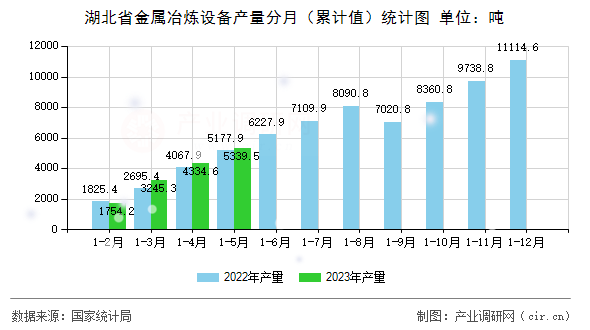 湖北省金屬冶煉設備產量分月（累計值）統(tǒng)計圖