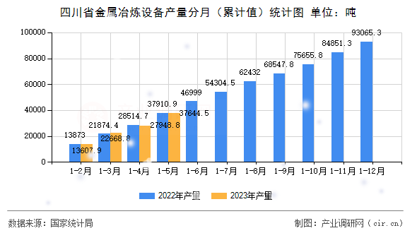 四川省金屬冶煉設(shè)備產(chǎn)量分月（累計(jì)值）統(tǒng)計(jì)圖