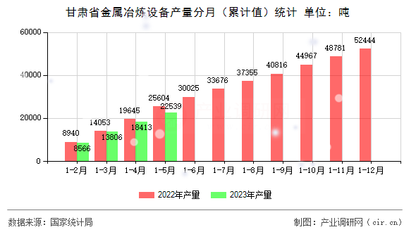 甘肅省金屬冶煉設備產量分月（累計值）統(tǒng)計