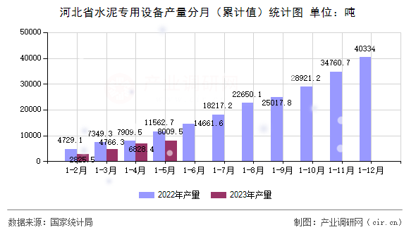 河北省水泥專用設(shè)備產(chǎn)量分月（累計(jì)值）統(tǒng)計(jì)圖