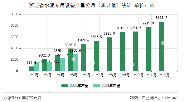 浙江省水泥專用設備產(chǎn)量分月（累計值）統(tǒng)計