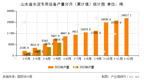 山東省水泥專用設(shè)備產(chǎn)量分月（累計值）統(tǒng)計圖