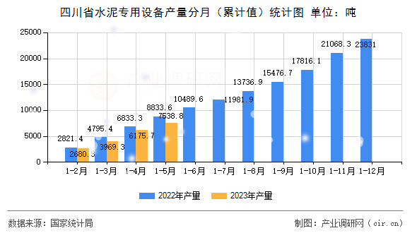 四川省水泥專用設(shè)備產(chǎn)量分月（累計值）統(tǒng)計圖