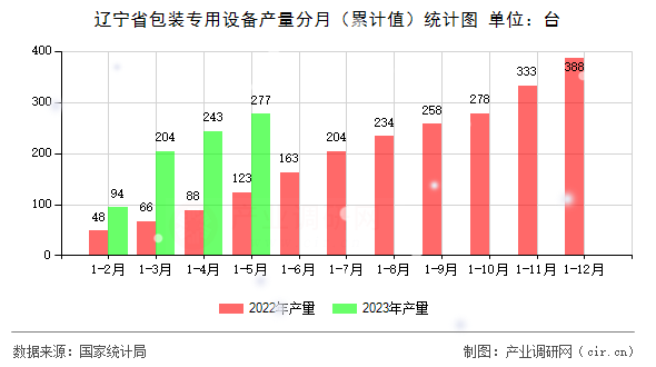 遼寧省包裝專用設(shè)備產(chǎn)量分月（累計(jì)值）統(tǒng)計(jì)圖