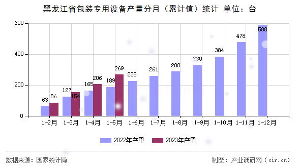 黑龍江省包裝專用設(shè)備產(chǎn)量分月（累計值）統(tǒng)計