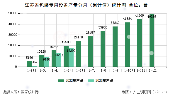 江蘇省包裝專(zhuān)用設(shè)備產(chǎn)量分月（累計(jì)值）統(tǒng)計(jì)圖