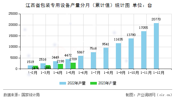 江西省包裝專用設備產(chǎn)量分月（累計值）統(tǒng)計圖