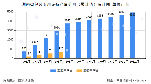湖南省包裝專用設(shè)備產(chǎn)量分月（累計值）統(tǒng)計圖