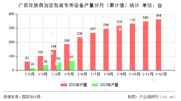 廣西壯族自治區(qū)包裝專用設(shè)備產(chǎn)量分月（累計(jì)值）統(tǒng)計(jì)