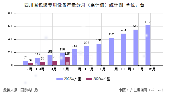四川省包裝專用設(shè)備產(chǎn)量分月（累計值）統(tǒng)計圖