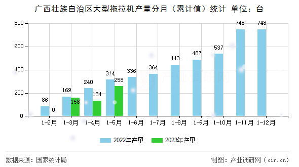 廣西壯族自治區(qū)大型拖拉機(jī)產(chǎn)量分月（累計(jì)值）統(tǒng)計(jì)