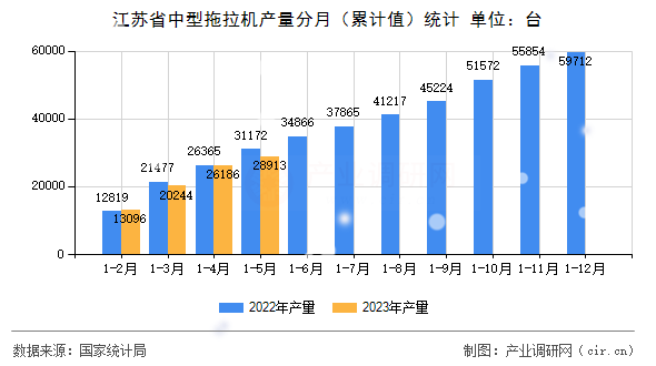 江蘇省中型拖拉機(jī)產(chǎn)量分月（累計值）統(tǒng)計