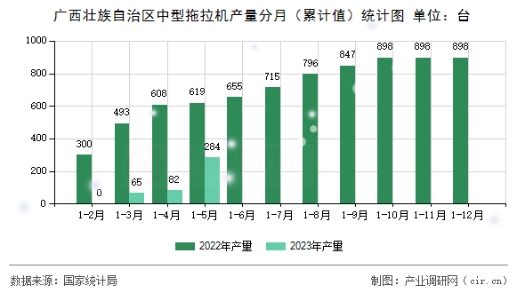廣西壯族自治區(qū)中型拖拉機(jī)產(chǎn)量分月（累計值）統(tǒng)計圖