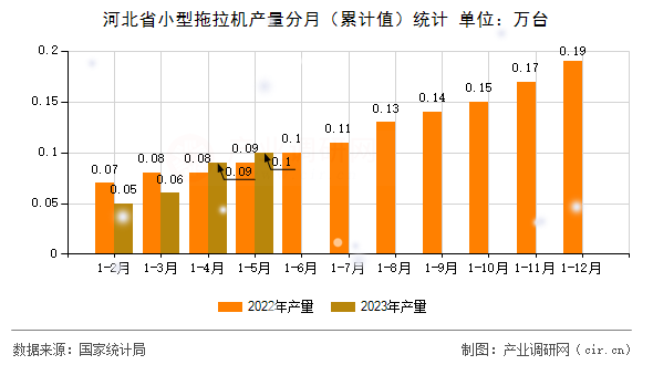 河北省小型拖拉機產(chǎn)量分月（累計值）統(tǒng)計
