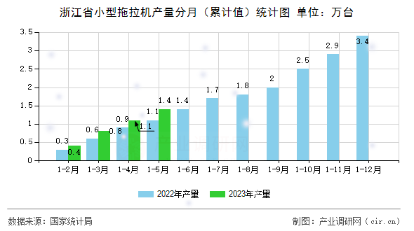 浙江省小型拖拉機產量分月（累計值）統(tǒng)計圖