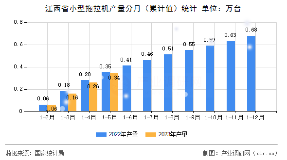 江西省小型拖拉機產(chǎn)量分月（累計值）統(tǒng)計